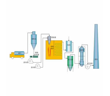 工业煤粉燃烧系统