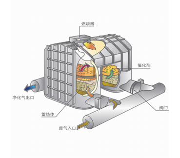 蓄热式催化燃烧系统