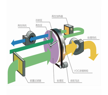 转轮吸附及脱附