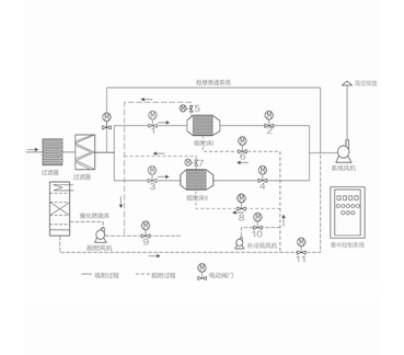 活性炭吸附/脱附